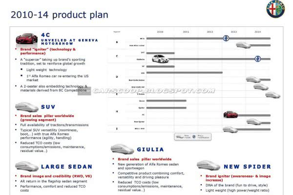 Alfa Romeo «раскрыла карты» до 2014 года