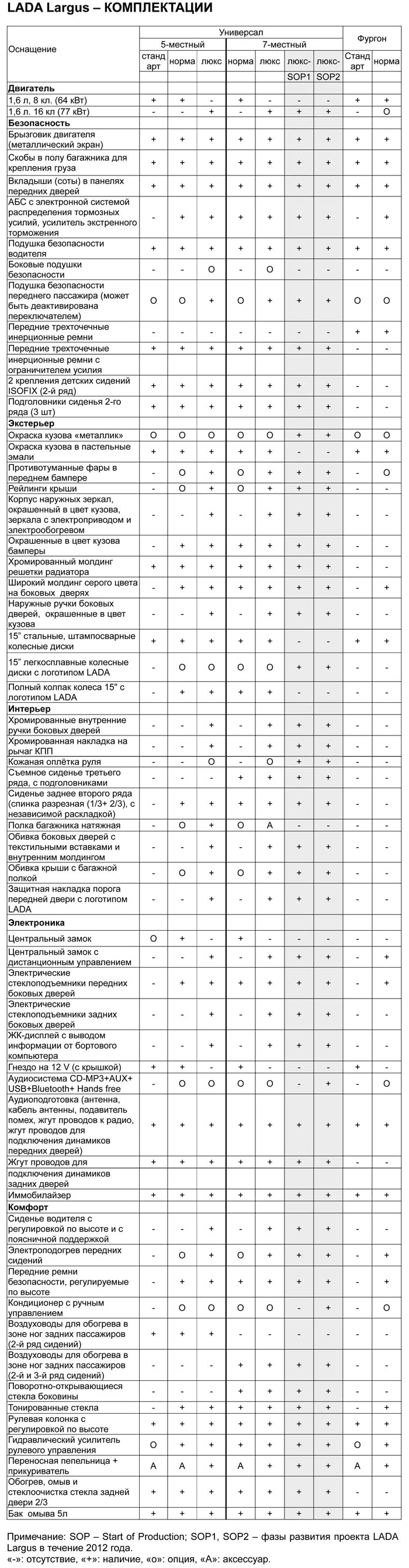 АвтоВАЗ полностью раскрыл комплектацию Ларгуса