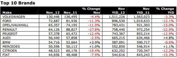 Десятка автомобилей-бестселлеров Европы за ноябрь