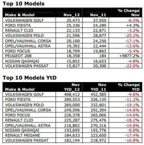 Десятка автомобилей-бестселлеров Европы за ноябрь