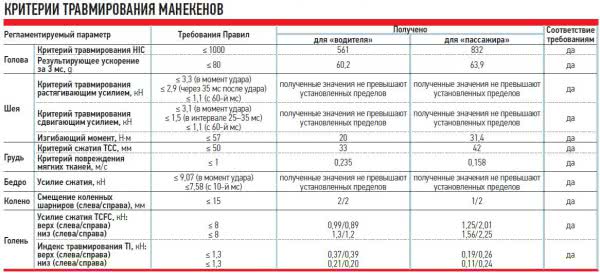 Как новая Lada Granta прошла первый краш-тест