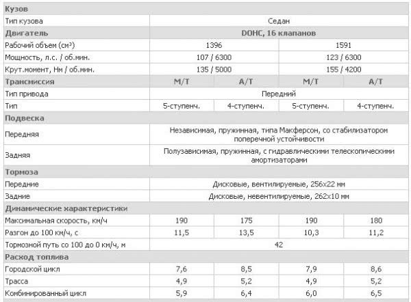 Новый Kia Rio уже в Украине и стоит дешевле Акцента