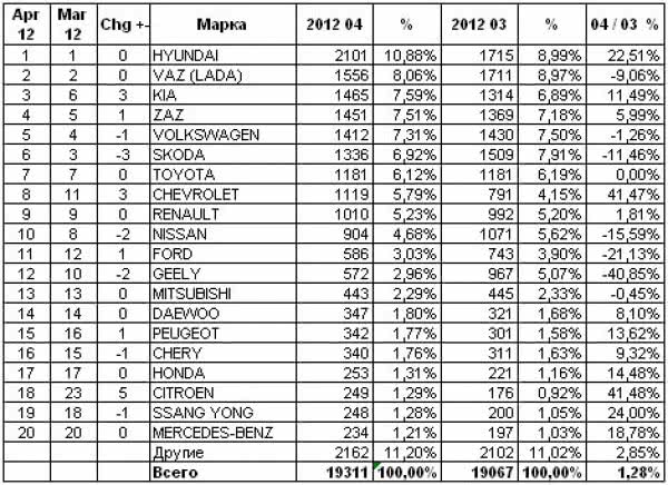 Рейтинг продаж автомобилей в Украине по итогам апреля