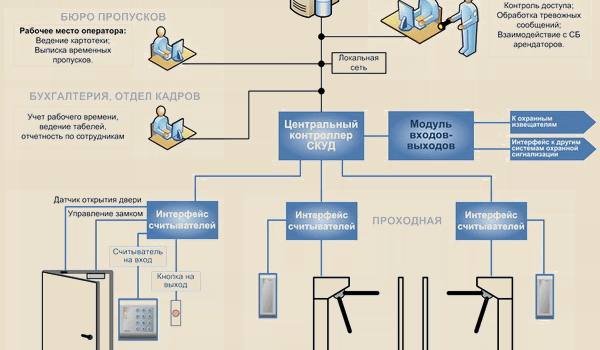 Контроль доступа в офисе/на производстве как необходимость Контроль доступа в офисе/на производстве как необходимость