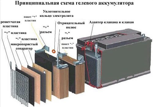 Гелевые аккумуляторы — устройства с уникальными особенностями