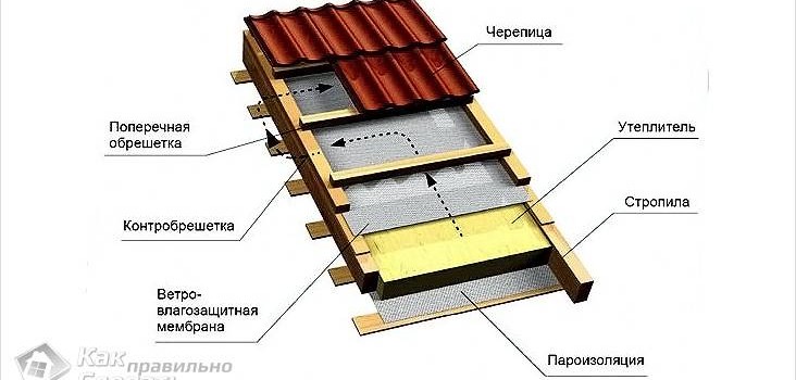 Як правильно зробити дах гаража