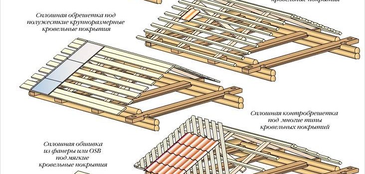 Як правильно зробити обрешітку даху Як правильно зробити обрешітку даху