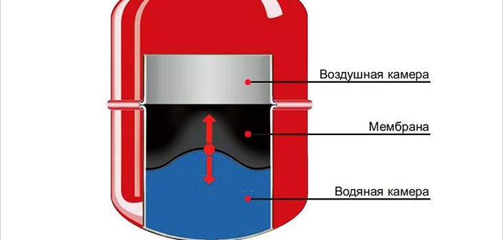 Як вибрати мембранний бак