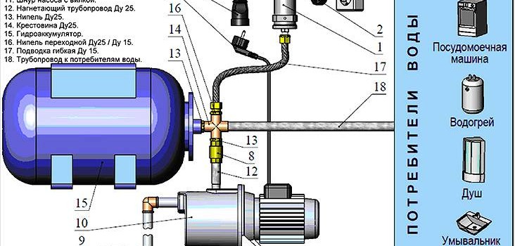 Як вибрати насосну станцію для приватного будинку
