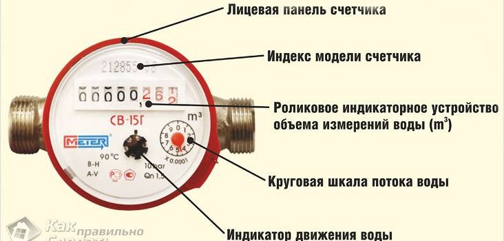 Як вибрати водолічильник