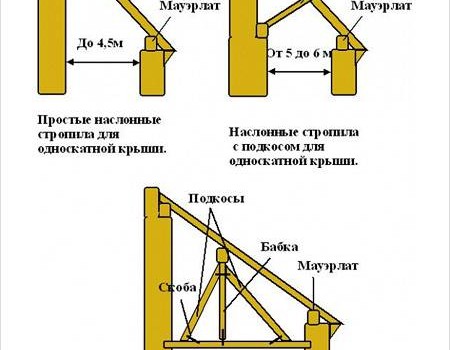 Дах лазні своїми руками
