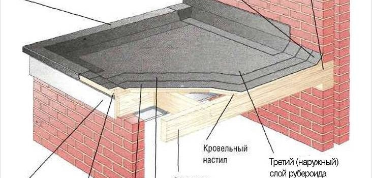 Дах гаража своїми руками