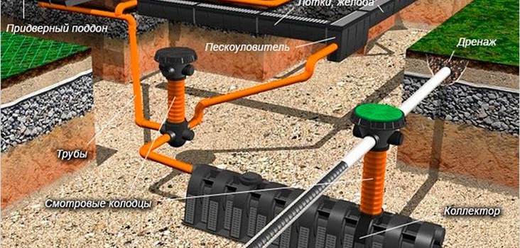 Зливова каналізація своїми руками Зливова каналізація своїми руками