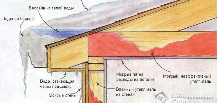 Монтаж обігріву водостоків Монтаж обігріву водостоків