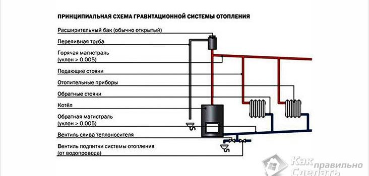 Опалення заміського будинку своїми руками