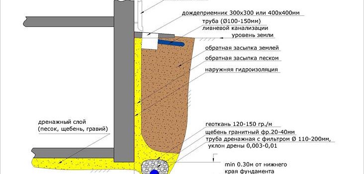 Пристінний дренаж фундаменту