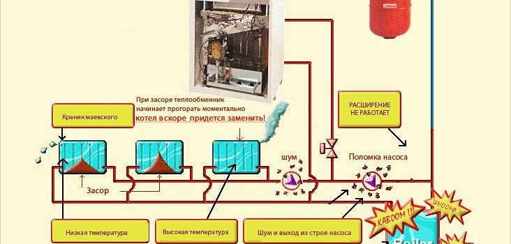 Промивання й опресування системи опалення Промивання й опресування системи опалення