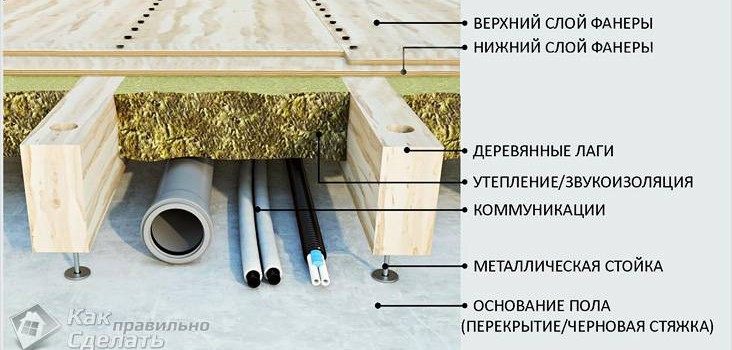 Регульовані підлоги на лагах своїми руками Регульовані підлоги на лагах своїми руками