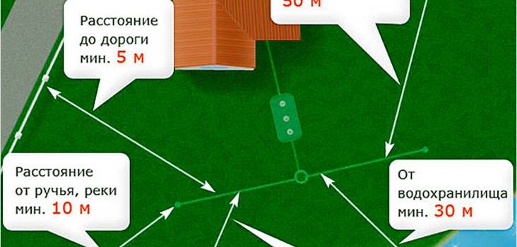 Санітарні норми для вигрібної ями