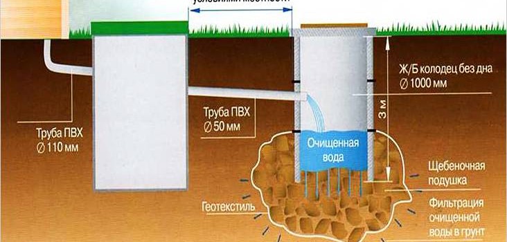 Септик без відкачування своїми руками Септик без відкачування своїми руками