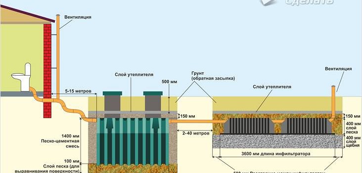 Септик для заміського будинку своїми руками Септик для заміського будинку своїми руками