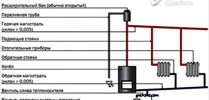 Система опалення з природною циркуляцією