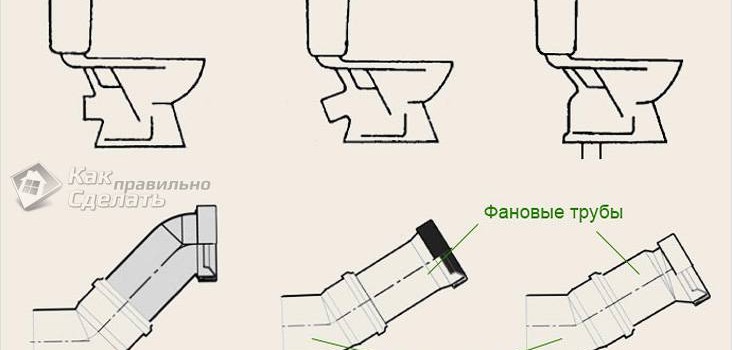 З’єднання унітазу з каналізаційною трубою