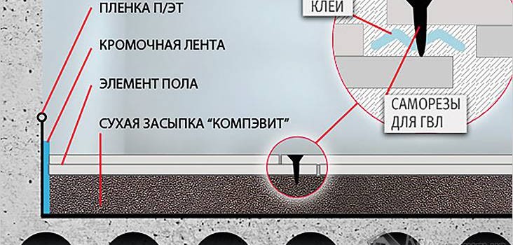 Сухий метод стяжки підлоги своїми руками