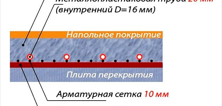 Теплий водяна підлога своїми руками
