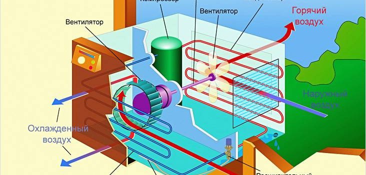 Пристрій і принцип роботи кондиціонера