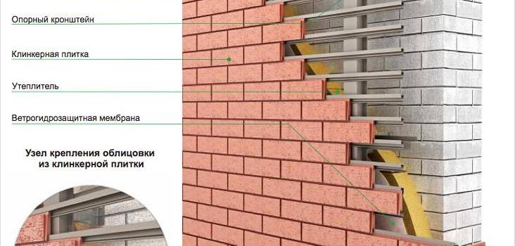 Вентильований фасад своїми руками