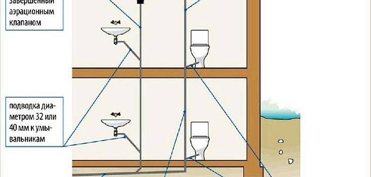 Вентиляція каналізації в приватному будинку