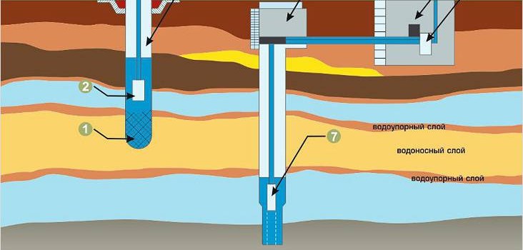 Водопостачання приватного будинку своїми руками Водопостачання приватного будинку своїми руками