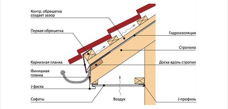 Навіщо потрібні софіти для покрівлі Навіщо потрібні софіти для покрівлі