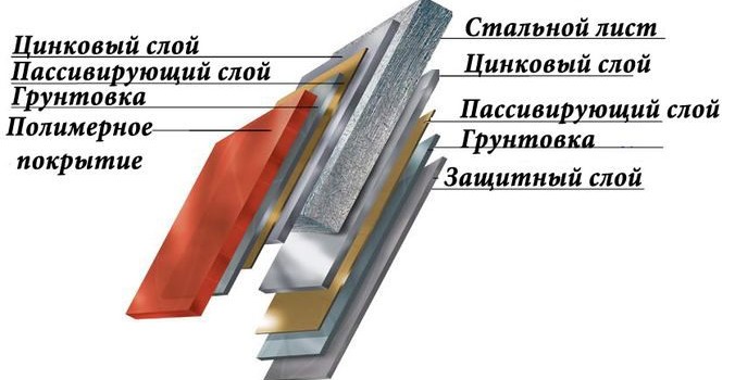 Дах з металочерепиці: характеристики і фото покрівлі