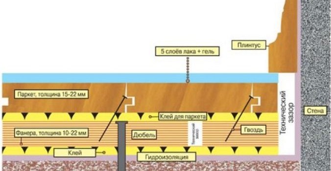Правильна укладка паркету Правильна укладка паркету