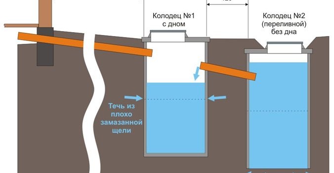 Септик своїми руками з бетонних кілець