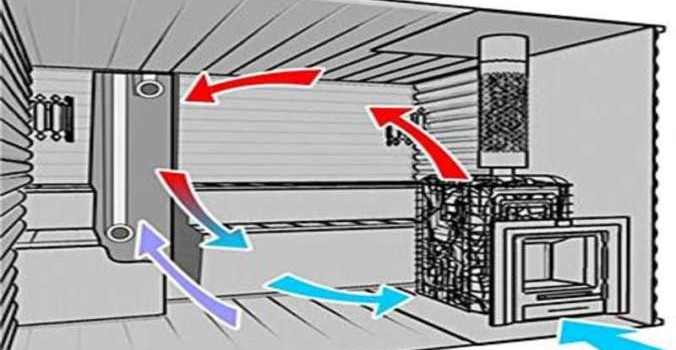 Як зробити вентиляцію в бані?
