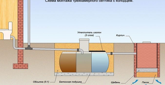 Який краще вибрати септик для дачі та дому? Який краще вибрати септик для дачі та дому?