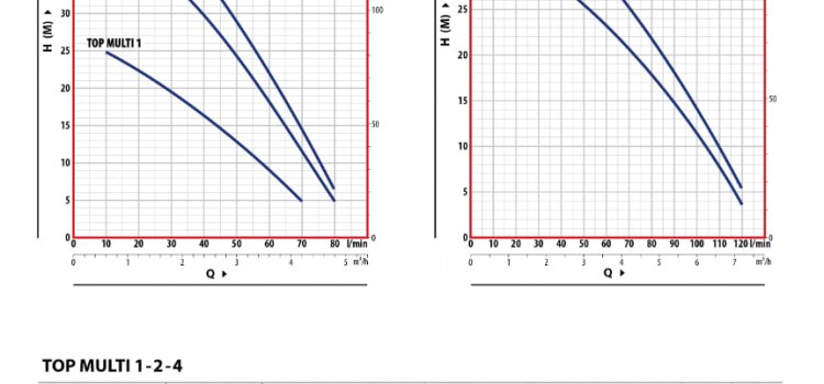 Дренажные насосы с высоким давлением